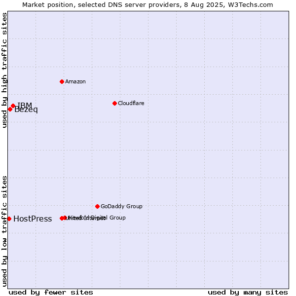 Market position of IBM vs. Bezeq vs. HostPress