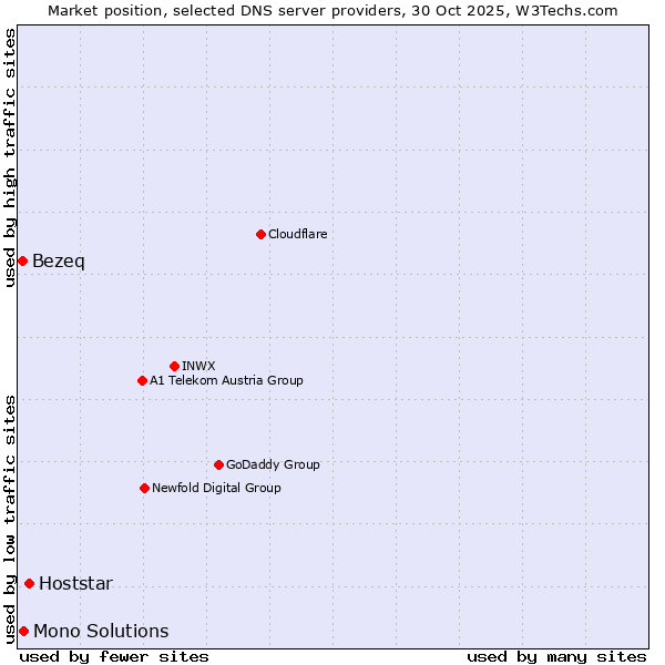 Market position of Hoststar vs. Mono Solutions vs. Bezeq