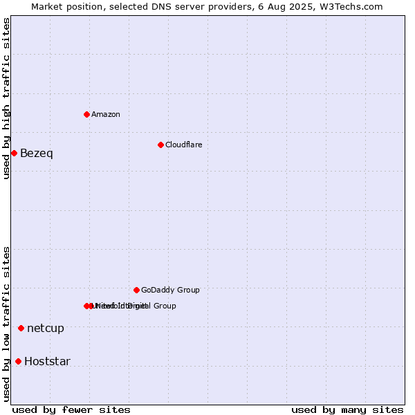 Market position of netcup vs. Hoststar vs. Bezeq