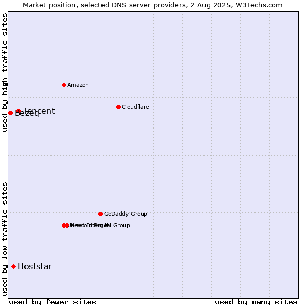 Market position of Tencent vs. Hoststar vs. Bezeq