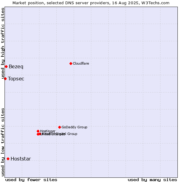 Market position of Hoststar vs. Bezeq vs. Topsec