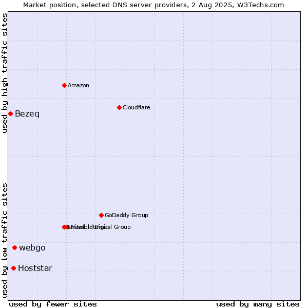 Market position of webgo vs. Hoststar vs. Bezeq