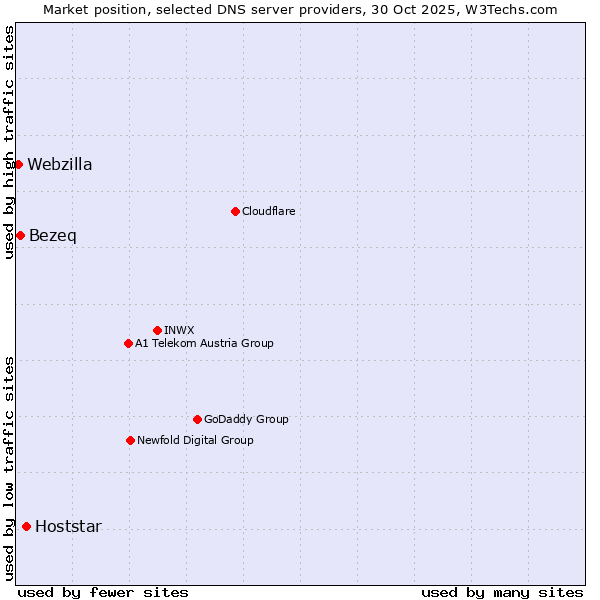 Market position of Hoststar vs. Bezeq vs. Webzilla