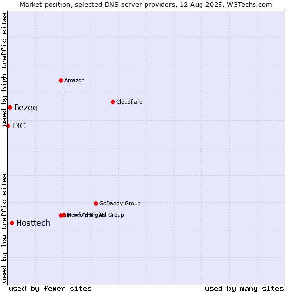 Market position of Hosttech vs. Bezeq vs. I3C