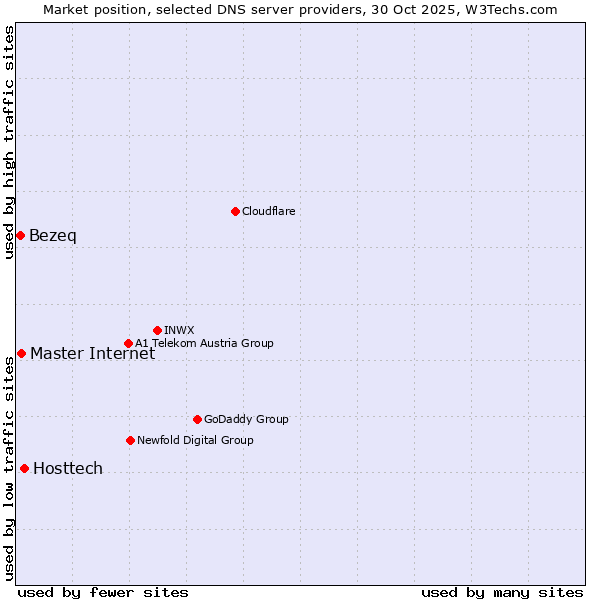 Market position of Hosttech vs. Master Internet vs. Bezeq