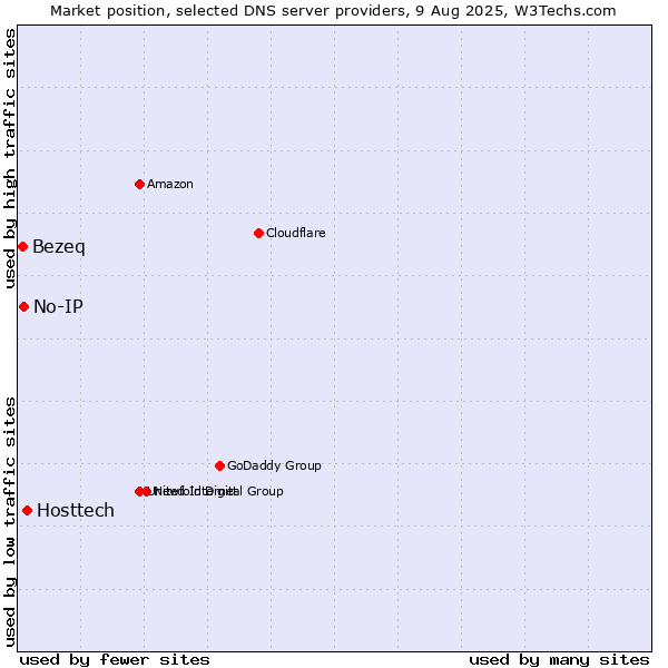 Market position of Hosttech vs. No-IP vs. Bezeq