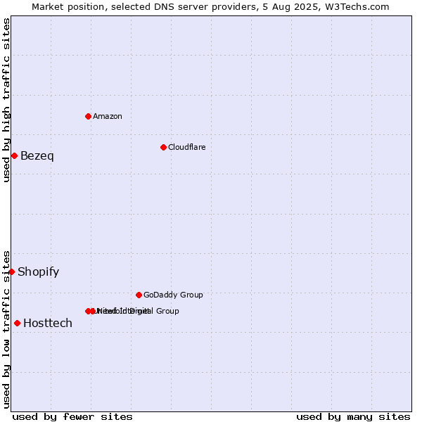 Market position of Hosttech vs. Bezeq vs. Shopify