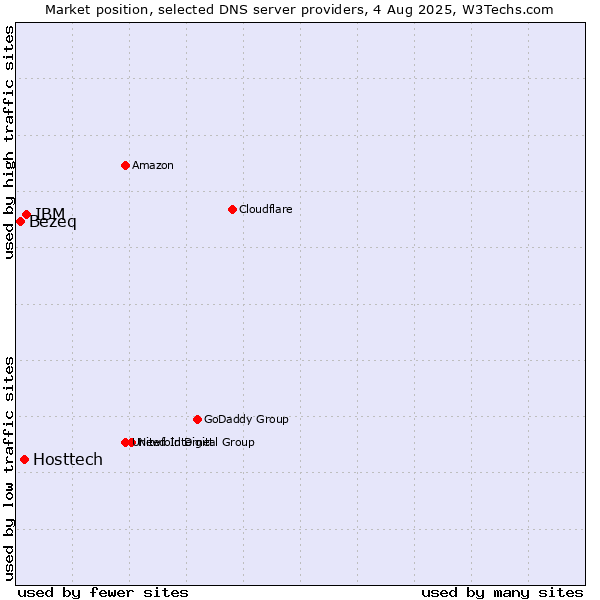 Market position of IBM vs. Hosttech vs. Bezeq