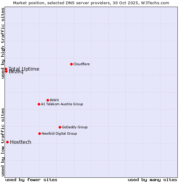 Market position of Hosttech vs. Bezeq vs. Total Uptime