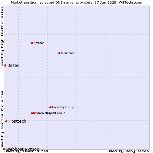 Market position of Hosttech vs. Bezeq vs. Webhost Python