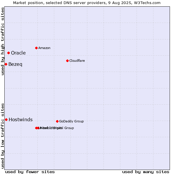Market position of Oracle vs. Hostwinds vs. Bezeq