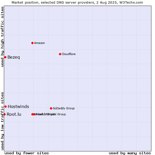 Market position of Hostwinds vs. Bezeq vs. Root.lu