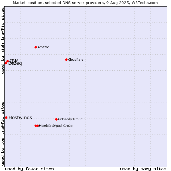 Market position of IBM vs. Hostwinds vs. Bezeq