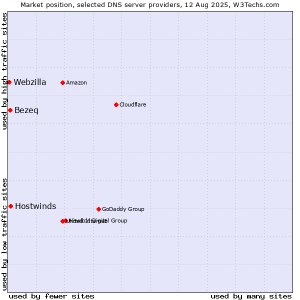 Market position of Hostwinds vs. Bezeq vs. Webzilla