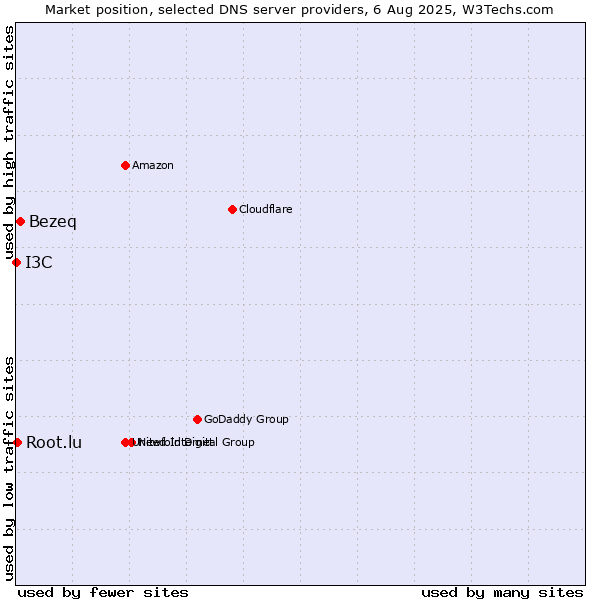 Market position of Bezeq vs. I3C vs. Root.lu