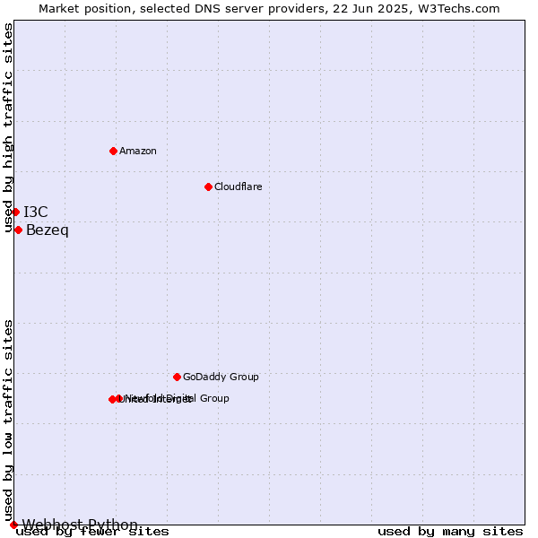 Market position of Bezeq vs. I3C vs. Webhost Python