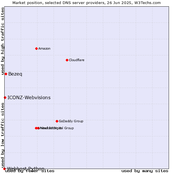 Market position of Bezeq vs. ICONZ-Webvisions vs. Webhost Python