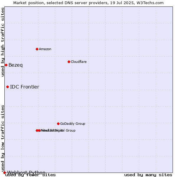 Market position of IDC Frontier vs. Bezeq vs. Webhost Python