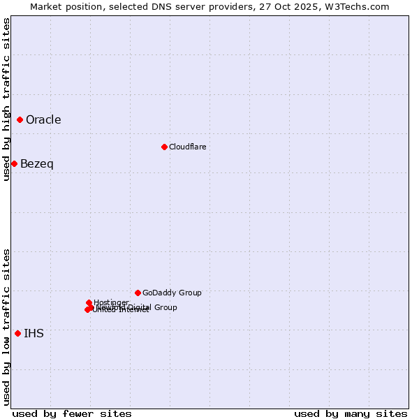 Market position of Oracle vs. IHS vs. Bezeq