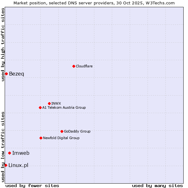 Market position of Imweb vs. Bezeq vs. Linux.pl