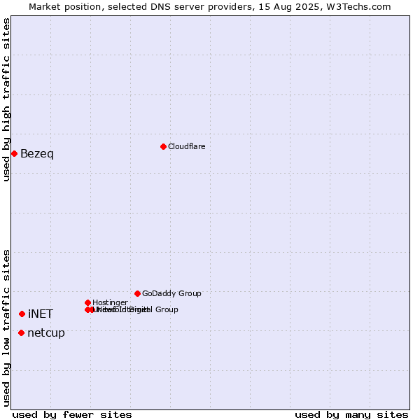 Market position of iNET vs. netcup vs. Bezeq