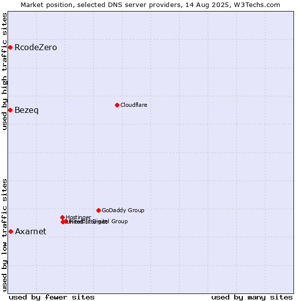 Market position of Axarnet vs. Bezeq vs. RcodeZero