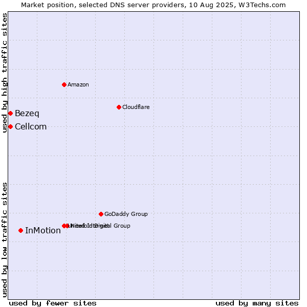 Market position of InMotion vs. Bezeq vs. Cellcom