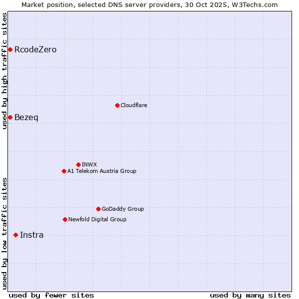 Market position of Instra vs. Bezeq vs. RcodeZero