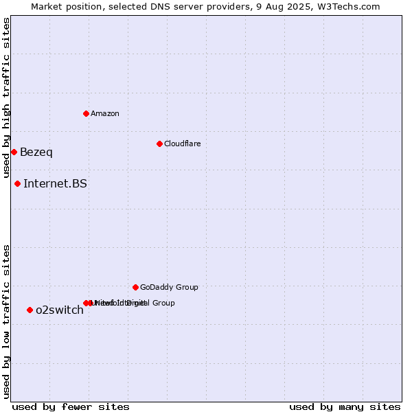 Market position of o2switch vs. Internet.BS vs. Bezeq