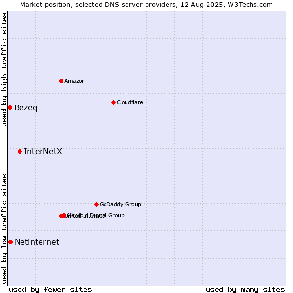 Market position of InterNetX vs. Netinternet vs. Bezeq