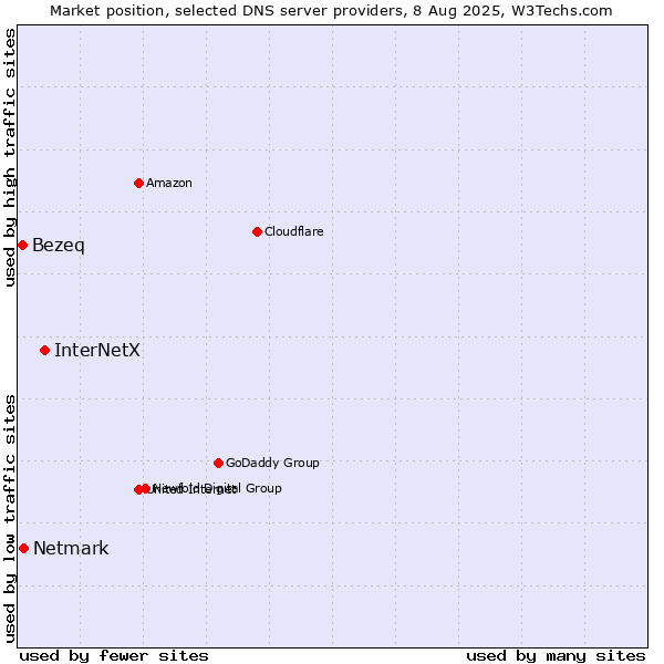 Market position of InterNetX vs. Netmark vs. Bezeq