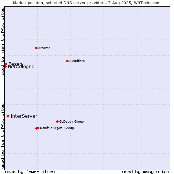 Market position of InterServer vs. Bezeq vs. NetCologne