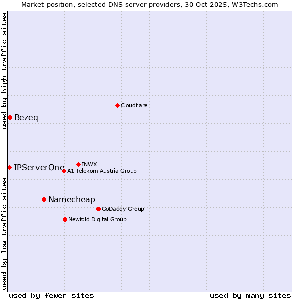 Market position of Namecheap vs. Bezeq vs. IPServerOne