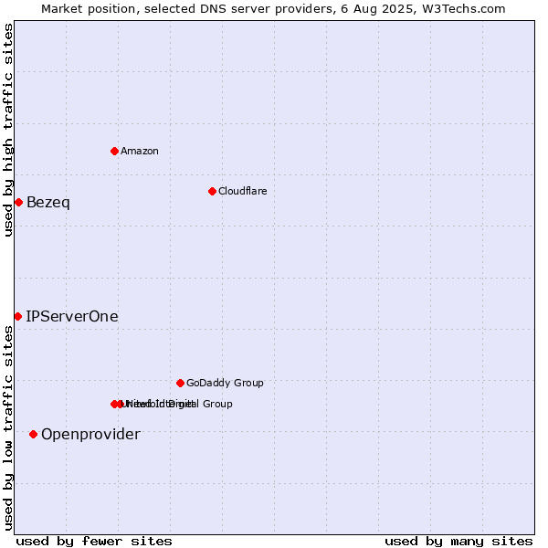 Market position of Openprovider vs. Bezeq vs. IPServerOne