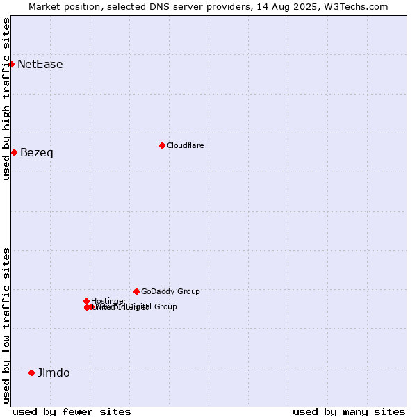Market position of Jimdo vs. Bezeq vs. NetEase