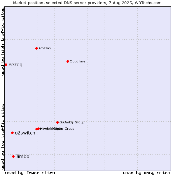 Market position of Jimdo vs. o2switch vs. Bezeq