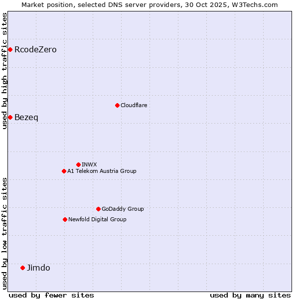 Market position of Jimdo vs. Bezeq vs. RcodeZero