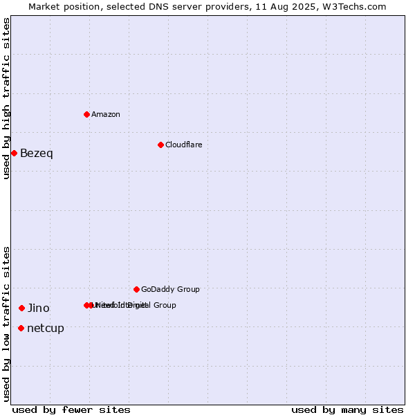 Market position of Jino vs. netcup vs. Bezeq