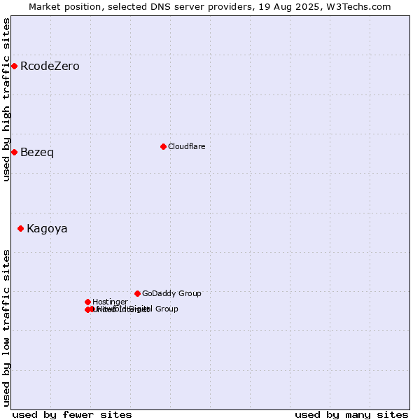 Market position of Kagoya vs. Bezeq vs. RcodeZero