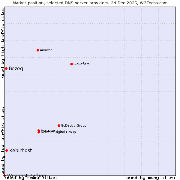 Market position of Kebirhost vs. Bezeq vs. Webhost Python