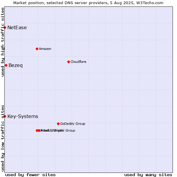 Market position of Bezeq vs. Key-Systems vs. NetEase
