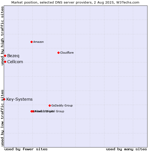 Market position of Bezeq vs. Cellcom vs. Key-Systems