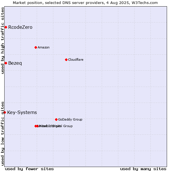 Market position of Bezeq vs. RcodeZero vs. Key-Systems