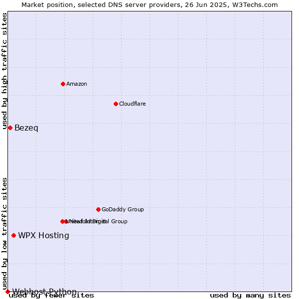 Market position of WPX Hosting vs. Bezeq vs. Webhost Python