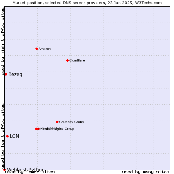 Market position of LCN vs. Bezeq vs. Webhost Python