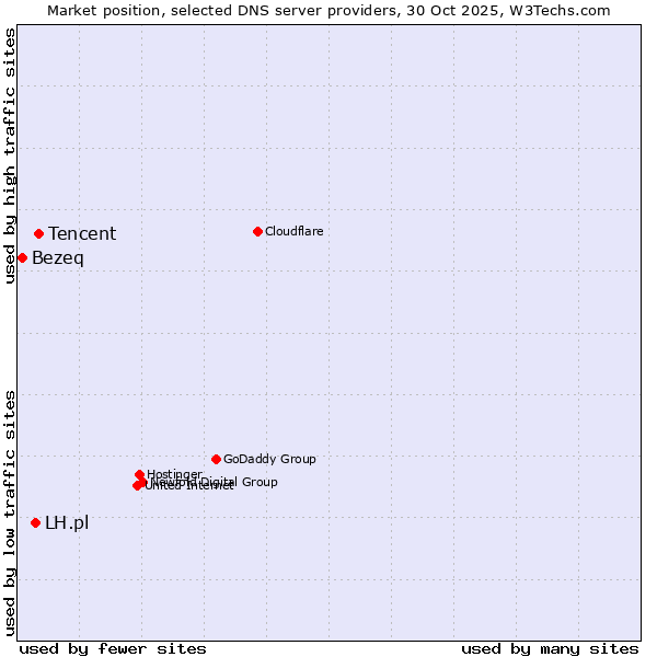 Market position of Tencent vs. LH.pl vs. Bezeq