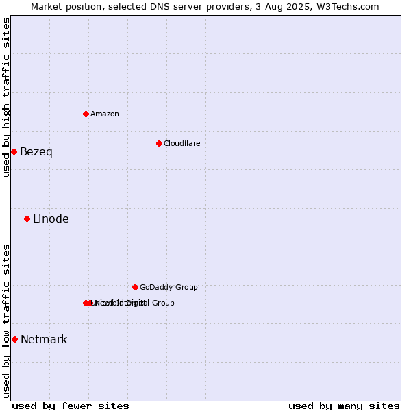 Market position of Linode vs. Netmark vs. Bezeq