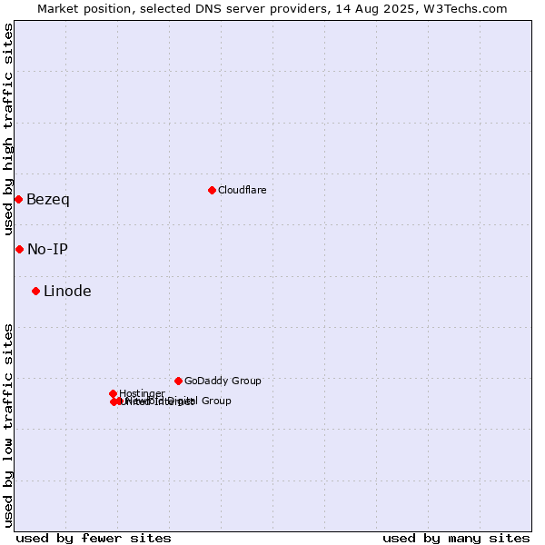 Market position of Linode vs. No-IP vs. Bezeq