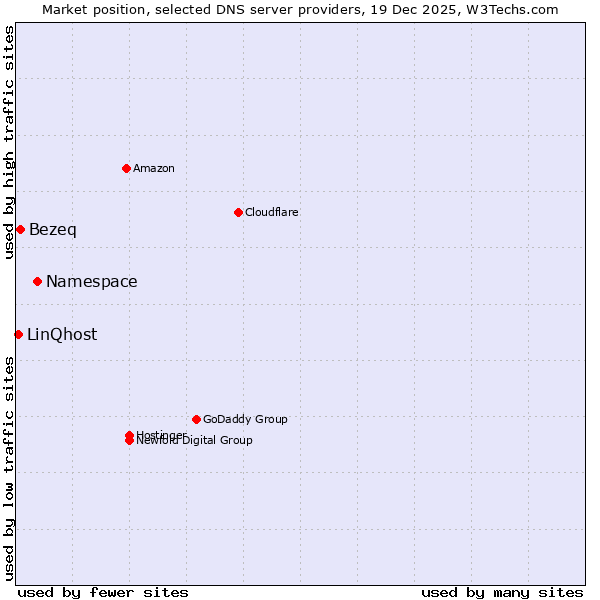 Market position of Namespace vs. Bezeq vs. LinQhost