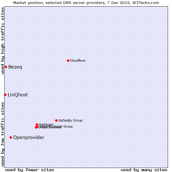 Market position of Openprovider vs. Bezeq vs. LinQhost